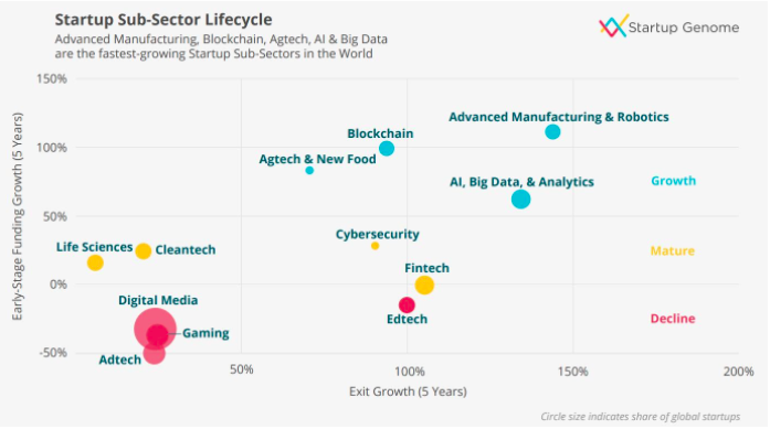 Fastest growing Startup Sectors