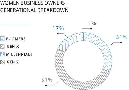 Women in Startups