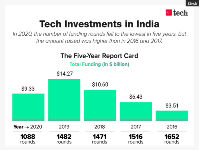 Who said Covid affected Indian Startup Funding badly?