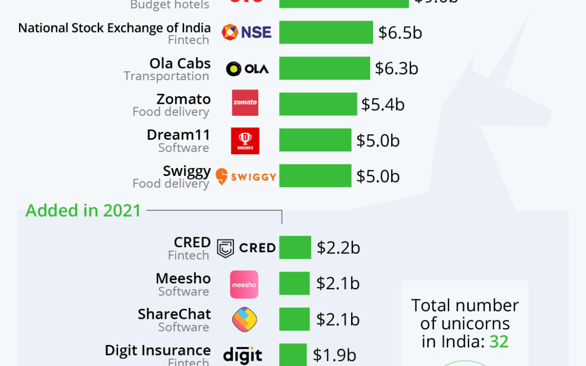 Unicorns who did India proud