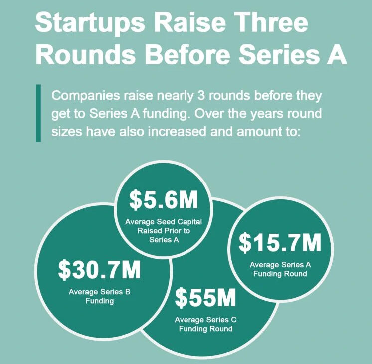 Startups raise nearly 3 rounds before they get to Series A