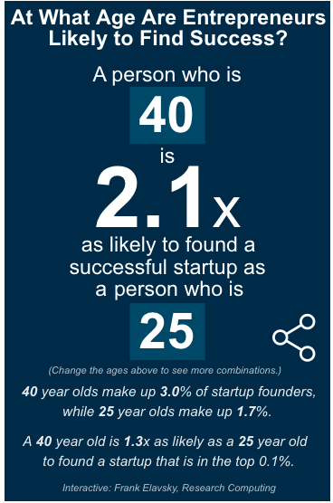 At what age are Entrepreneurs likely to find success?