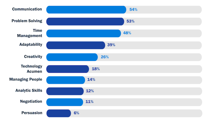 Top Skills required for Startup Success