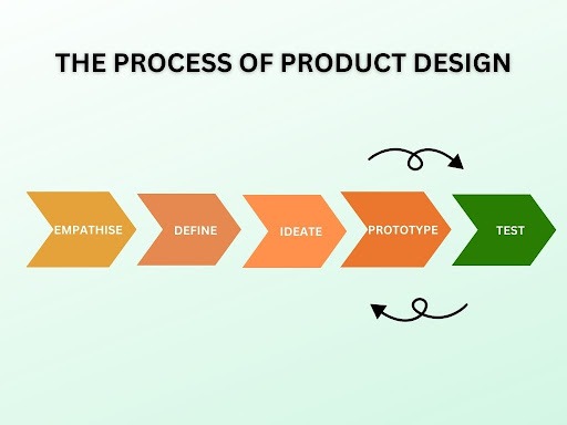 A Complete Beginner’s Guide to Product Design 1