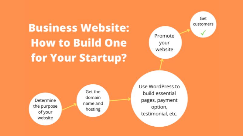 Business Website How to Build One for Your Startup